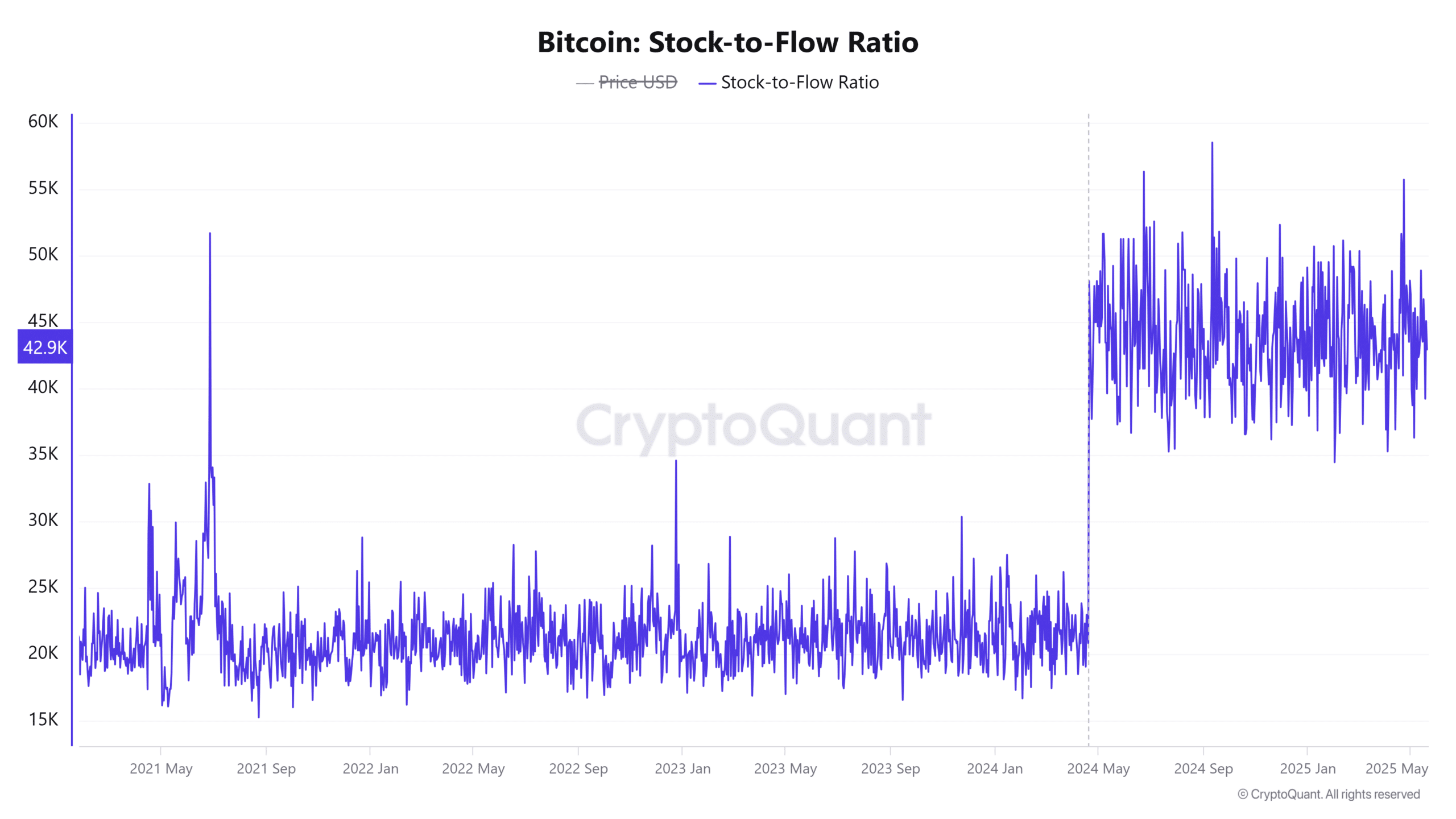 Bitcoin Stock-to-Flow Ratio