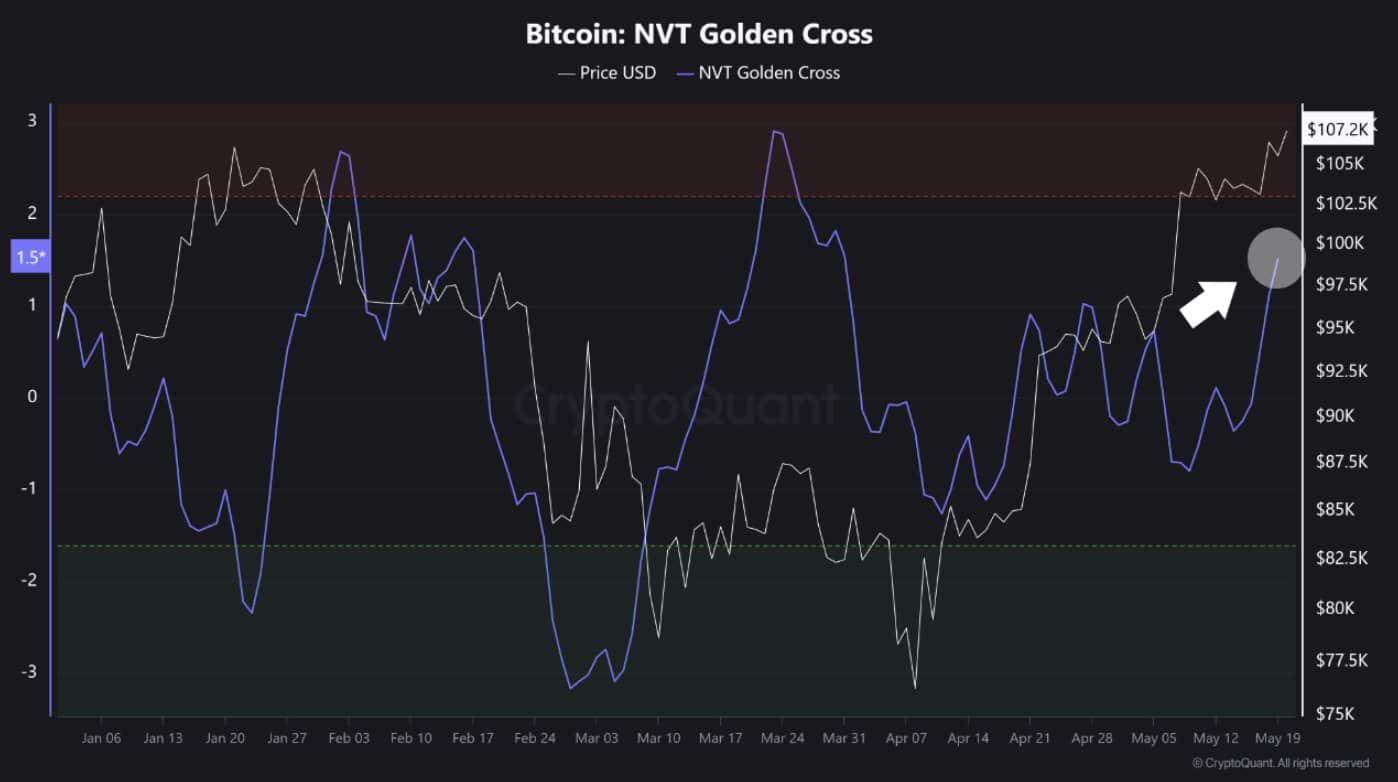 BTC NVT ratio