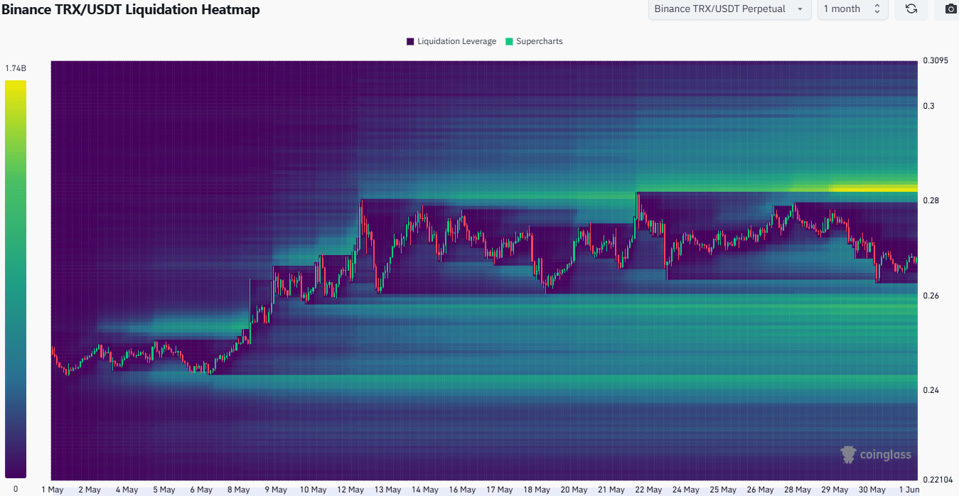TRON Liquidation Heatmap